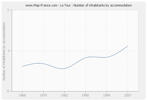La Tour : Number of inhabitants by accommodation
